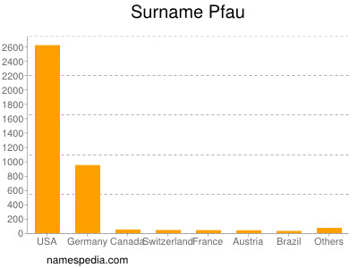 Familiennamen Pfau