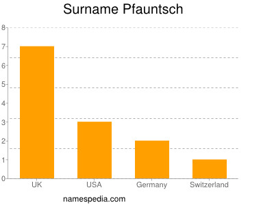 Familiennamen Pfauntsch