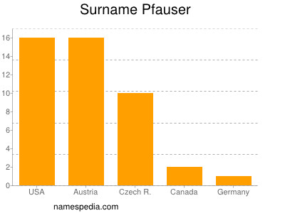 Surname Pfauser