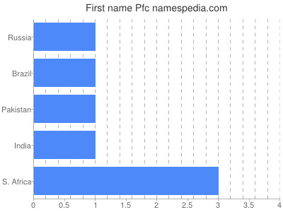 Given name Pfc