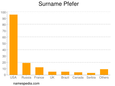 Familiennamen Pfefer