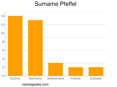 nom Pfeffel