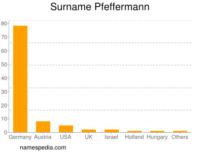 nom Pfeffermann