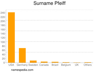 Familiennamen Pfeiff