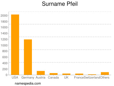 Familiennamen Pfeil