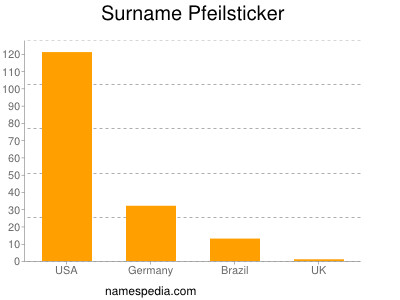 Surname Pfeilsticker