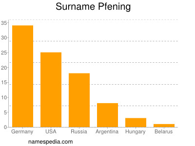 Surname Pfening