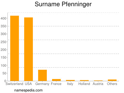 Familiennamen Pfenninger