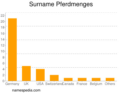 Surname Pferdmenges