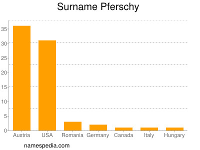 Familiennamen Pferschy