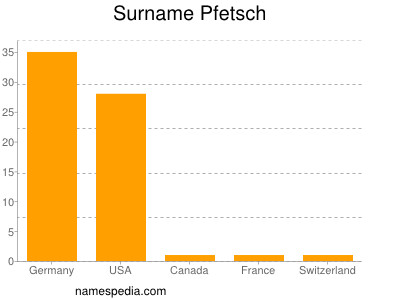 Familiennamen Pfetsch