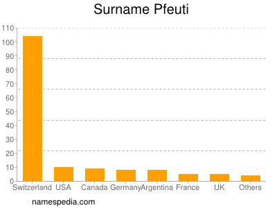 Familiennamen Pfeuti