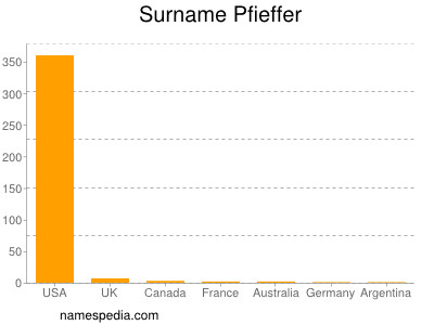 nom Pfieffer