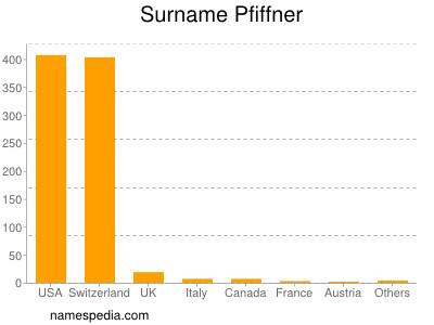 Surname Pfiffner