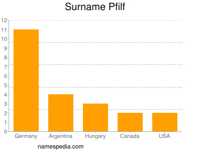 Surname Pfilf