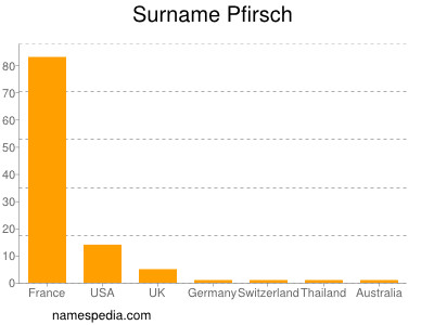 Surname Pfirsch
