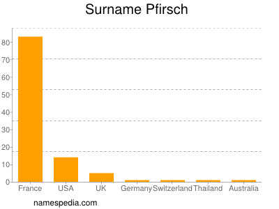 Familiennamen Pfirsch