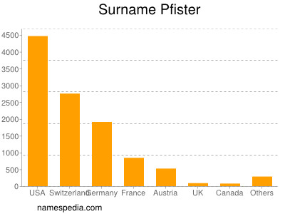 nom Pfister