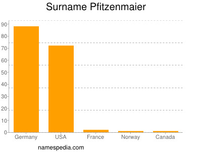 nom Pfitzenmaier