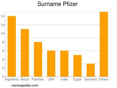 Surname Pfizer