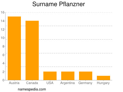 nom Pflanzner