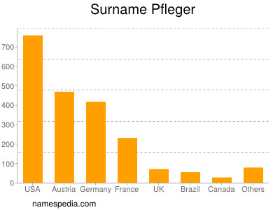 Surname Pfleger