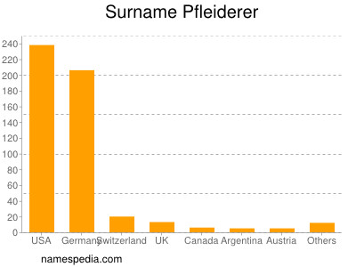 Familiennamen Pfleiderer