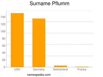 Familiennamen Pflumm