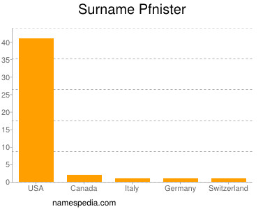 Familiennamen Pfnister