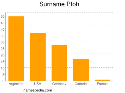 Surname Pfoh