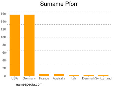 Surname Pforr