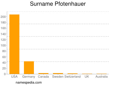 Familiennamen Pfotenhauer