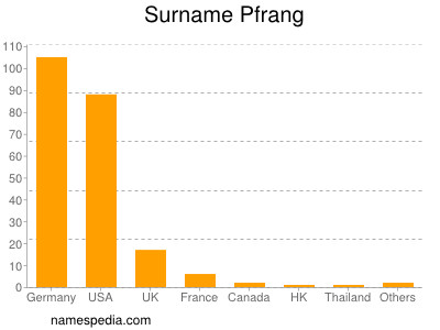 nom Pfrang