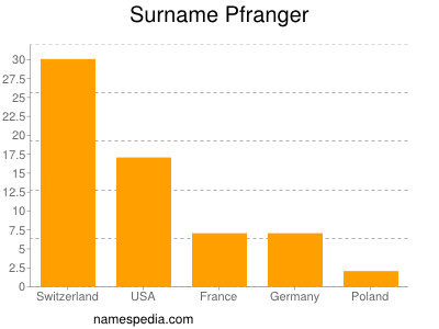 Familiennamen Pfranger