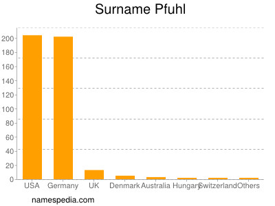 Surname Pfuhl