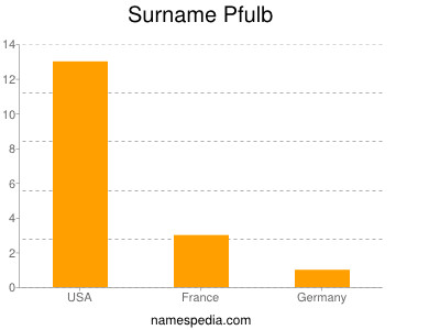 Familiennamen Pfulb