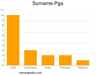 Surname Pga