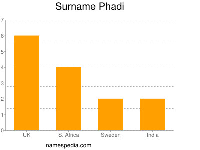 Familiennamen Phadi