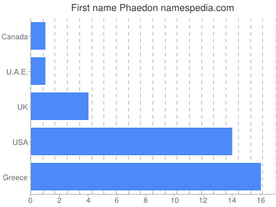 prenom Phaedon