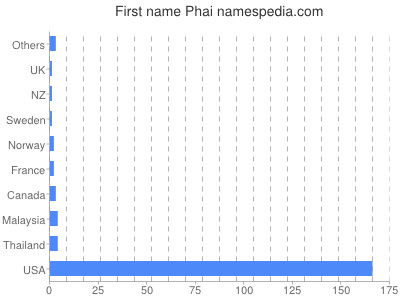 Given name Phai