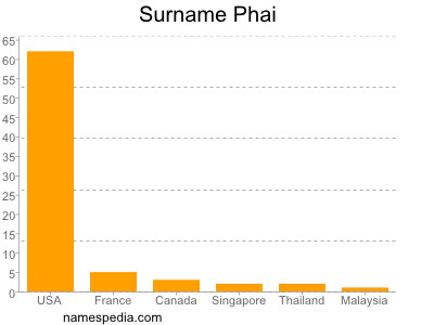 Surname Phai