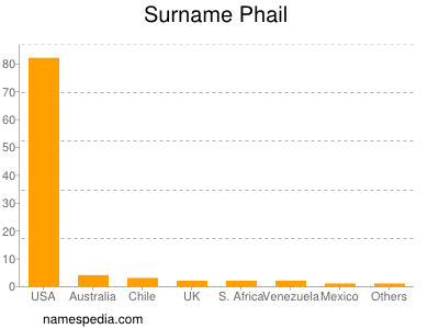 Familiennamen Phail