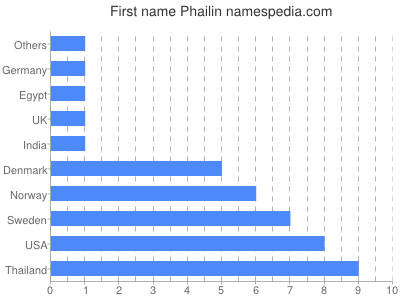 Given name Phailin