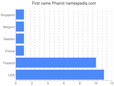 Vornamen Phairot