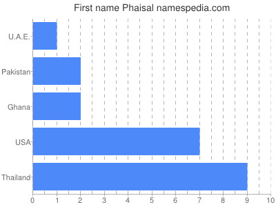 Vornamen Phaisal