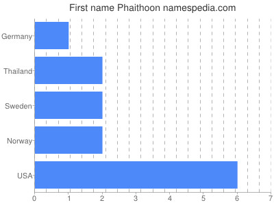 Vornamen Phaithoon