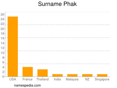 Familiennamen Phak