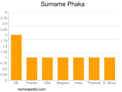 Familiennamen Phaka