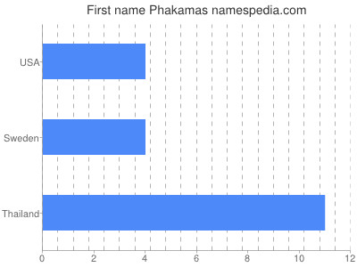 prenom Phakamas