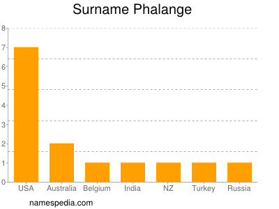 Familiennamen Phalange